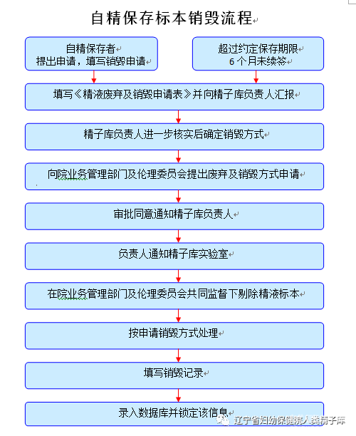 宁德供卵助孕收费标准：辽宁省精子库-冷冻精子销毁过程。